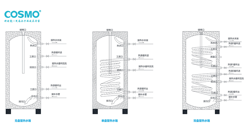 缓冲水箱,热水箱接口尺寸,接管方式